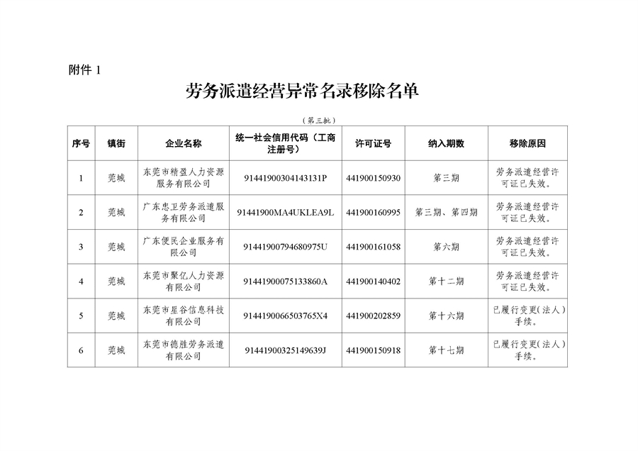 东人社发〔2021〕51号  关于移除东莞市部分劳务派遣企业经营异常的通告（第三批）_页面_03.jpg