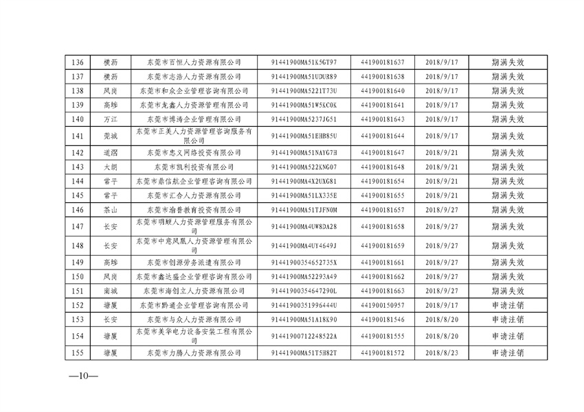东人社发〔2021〕65号关于注销东莞市部分劳务派遣经营许可证的通告（第十九批）_页面_10_副本.jpg