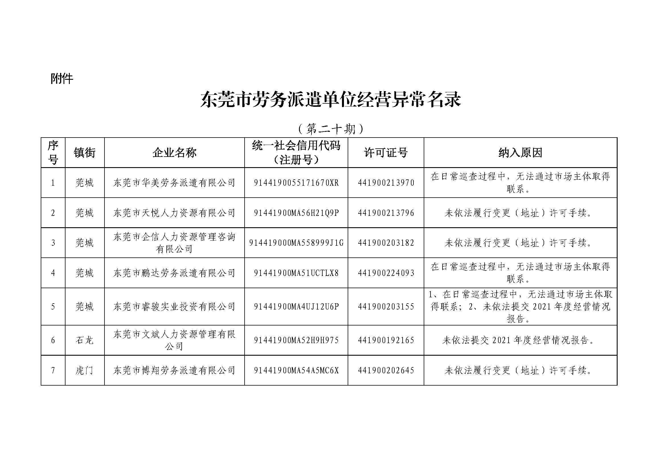 关于东莞市劳务派遣单位经营异常名录（第二十期）的公告_页面_03.jpg