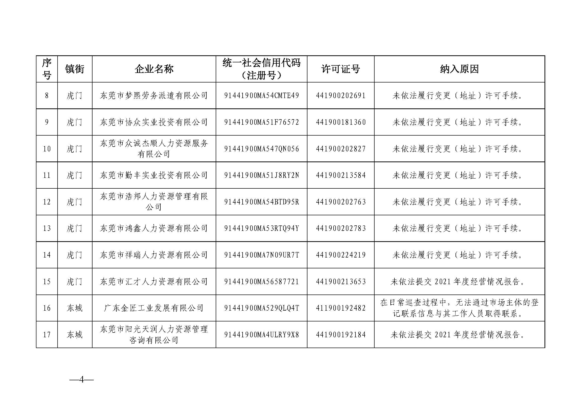关于东莞市劳务派遣单位经营异常名录（第二十期）的公告_页面_04.jpg