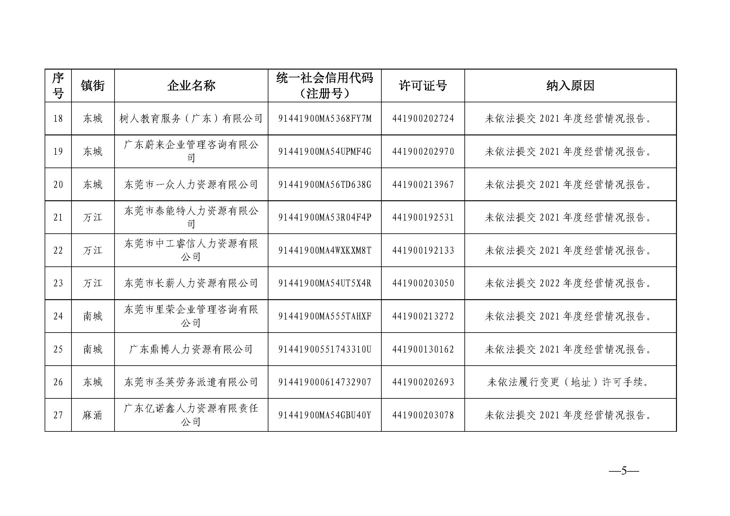 关于东莞市劳务派遣单位经营异常名录（第二十期）的公告_页面_05.jpg