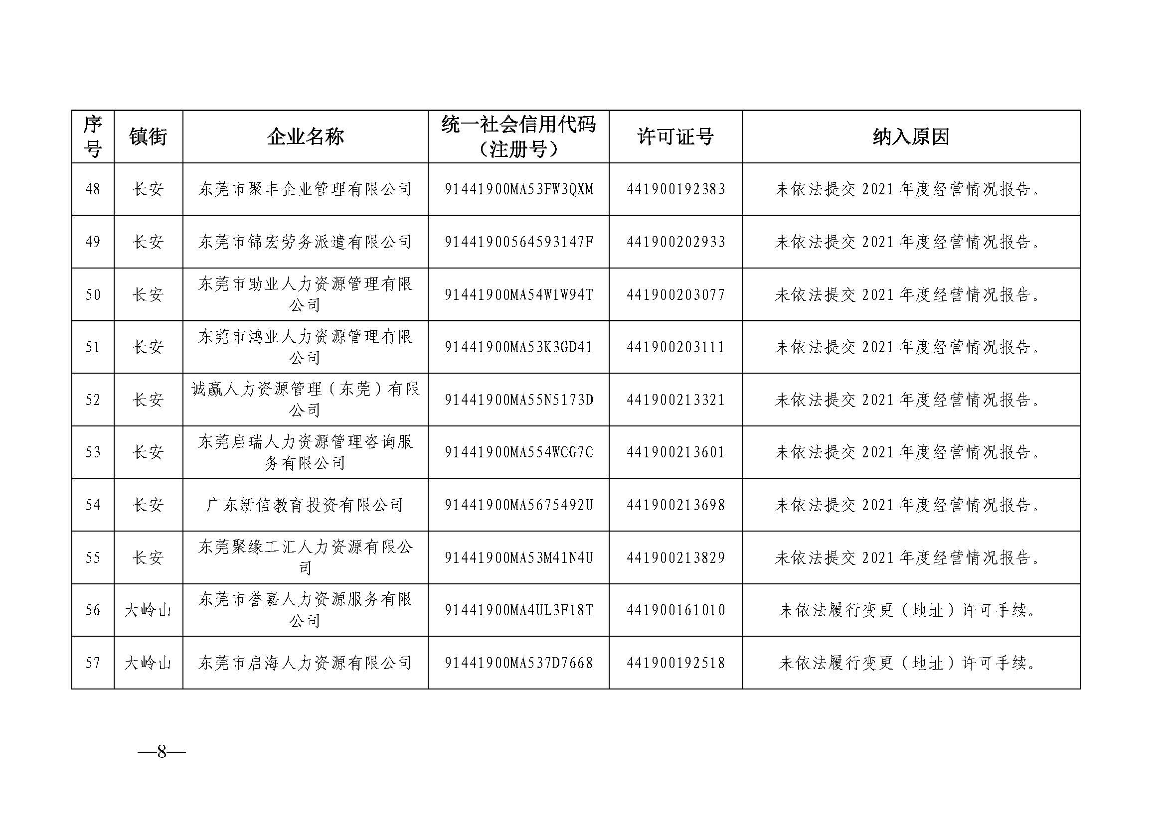 关于东莞市劳务派遣单位经营异常名录（第二十期）的公告_页面_08.jpg