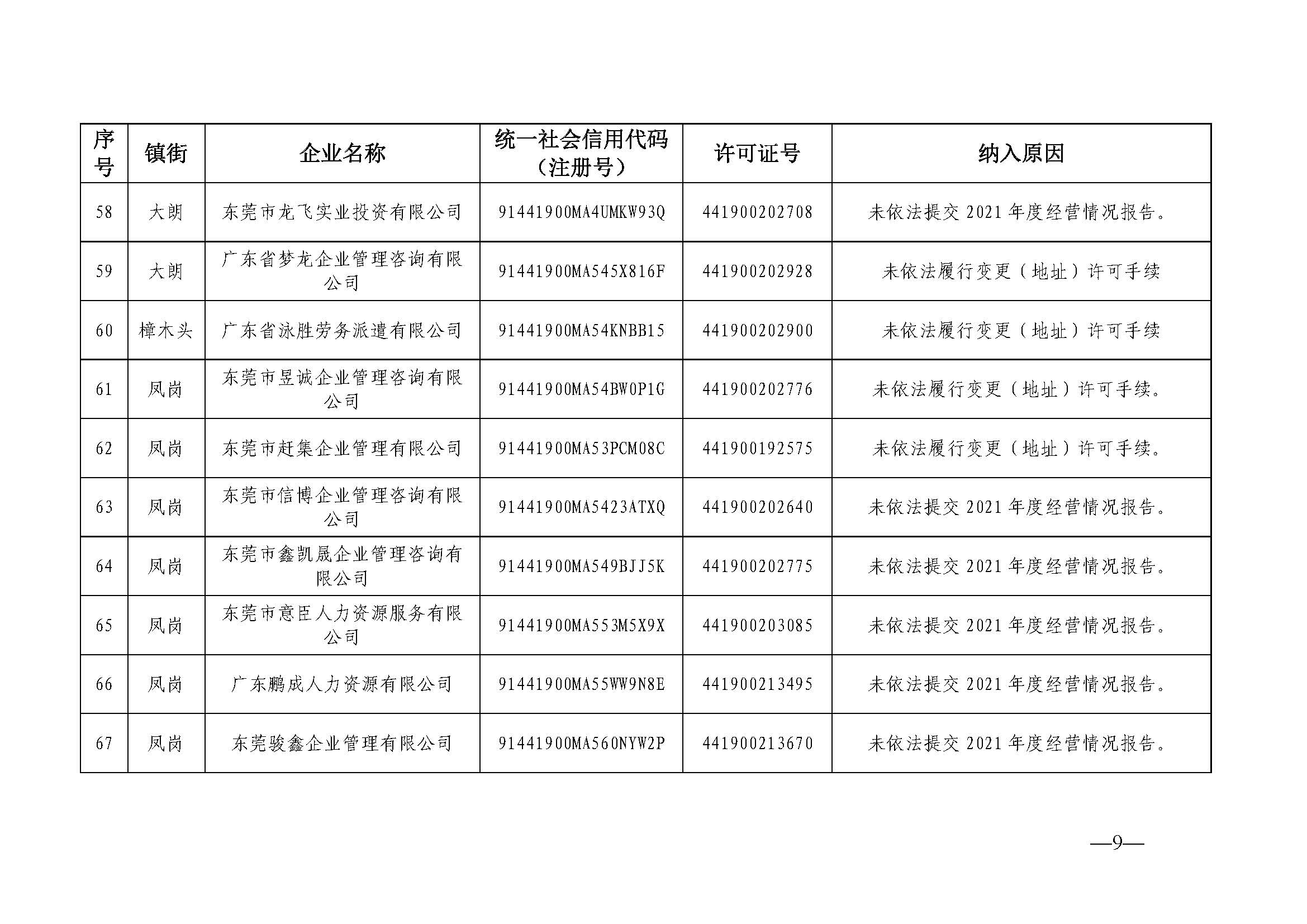 关于东莞市劳务派遣单位经营异常名录（第二十期）的公告_页面_09.jpg