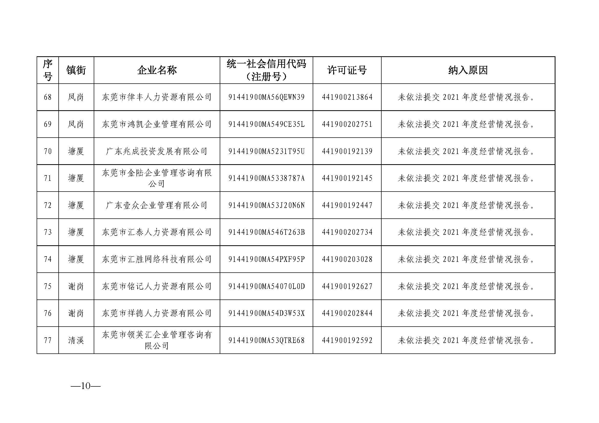 关于东莞市劳务派遣单位经营异常名录（第二十期）的公告_页面_10.jpg