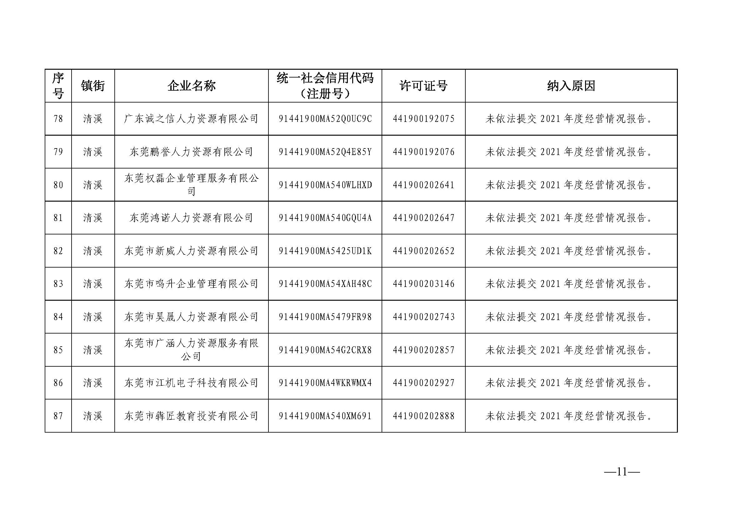 关于东莞市劳务派遣单位经营异常名录（第二十期）的公告_页面_11.jpg