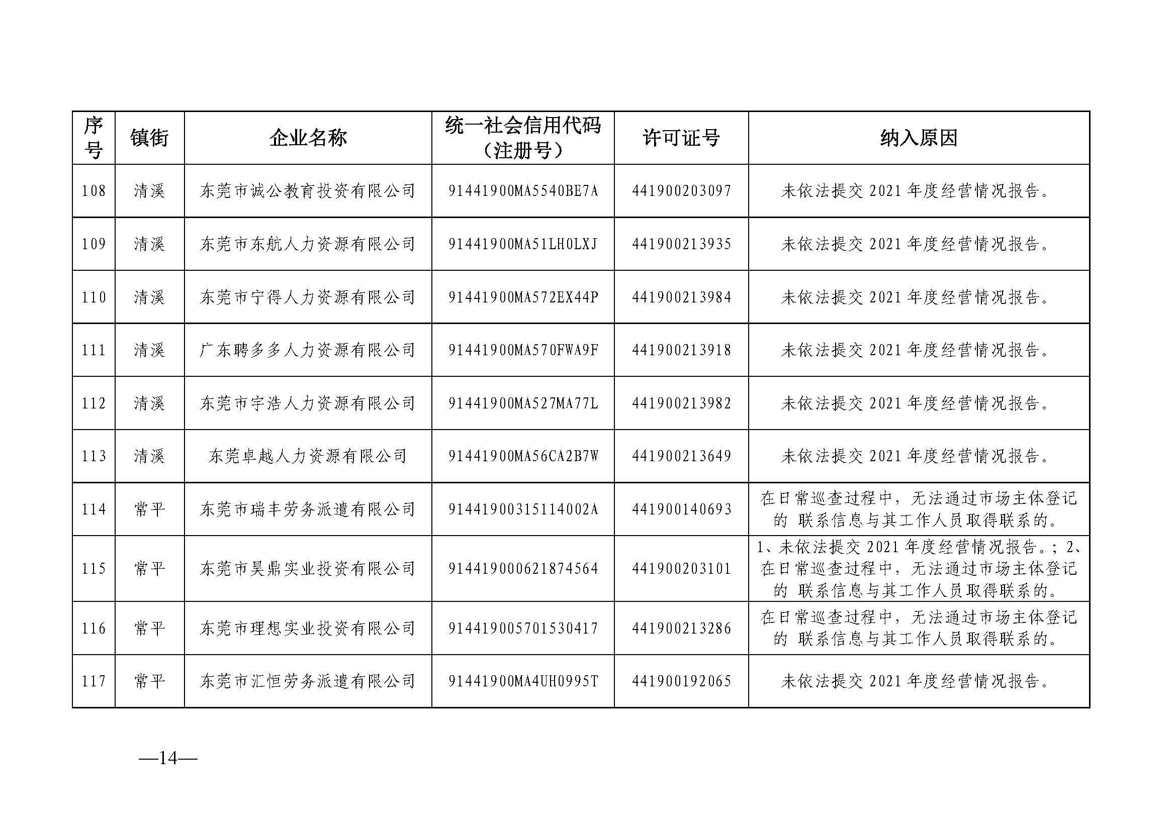关于东莞市劳务派遣单位经营异常名录（第二十期）的公告_页面_14.jpg