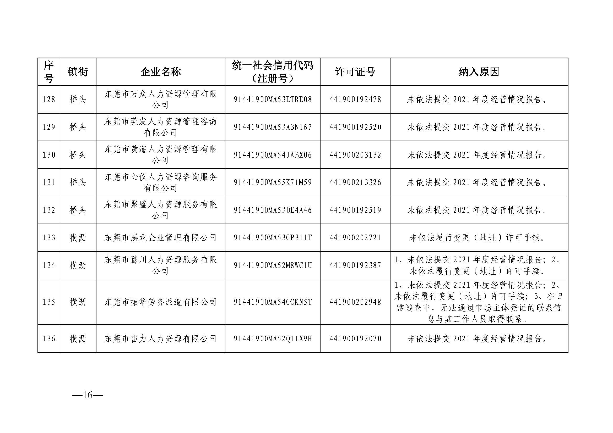 关于东莞市劳务派遣单位经营异常名录（第二十期）的公告_页面_16.jpg