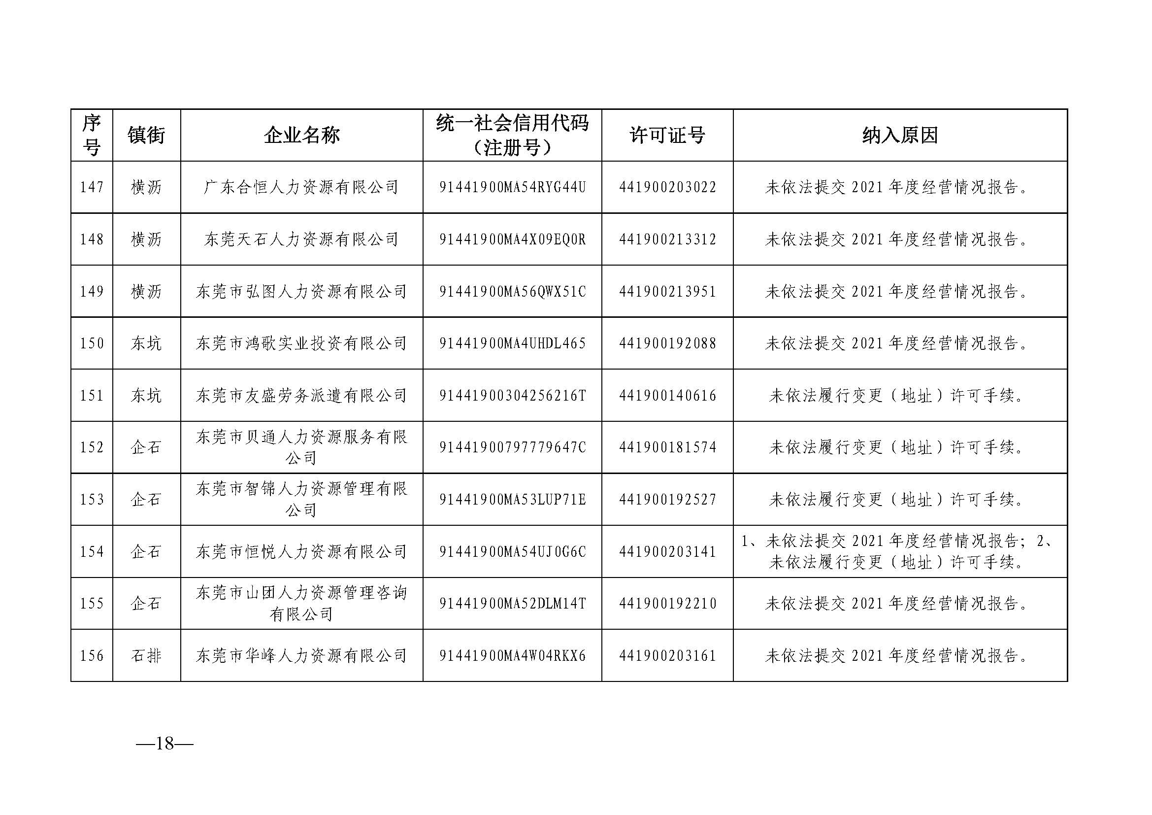 关于东莞市劳务派遣单位经营异常名录（第二十期）的公告_页面_18.jpg