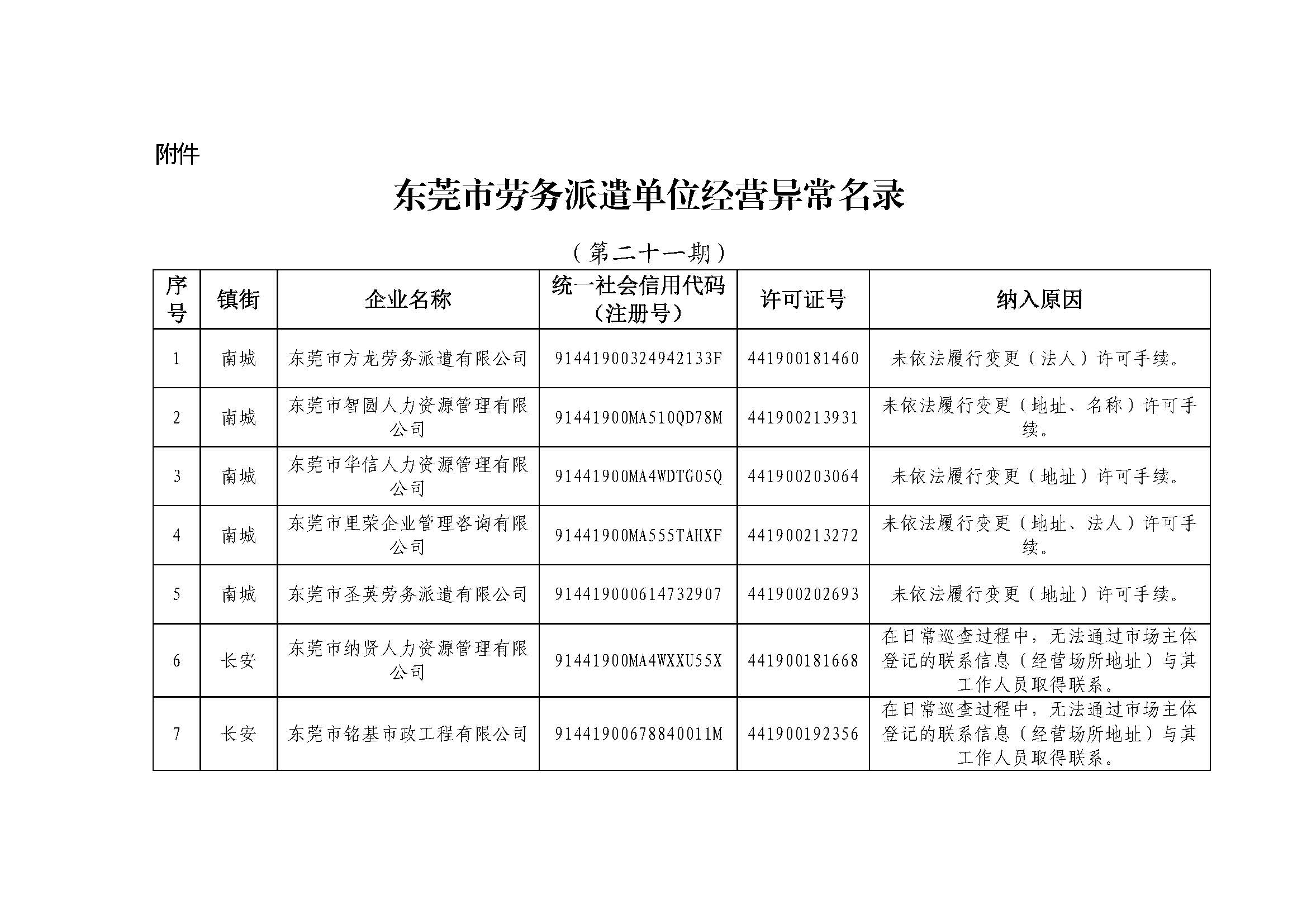 关于东莞市劳务派遣单位经营异常名录（第二十一期）的公告_页面_3.jpg