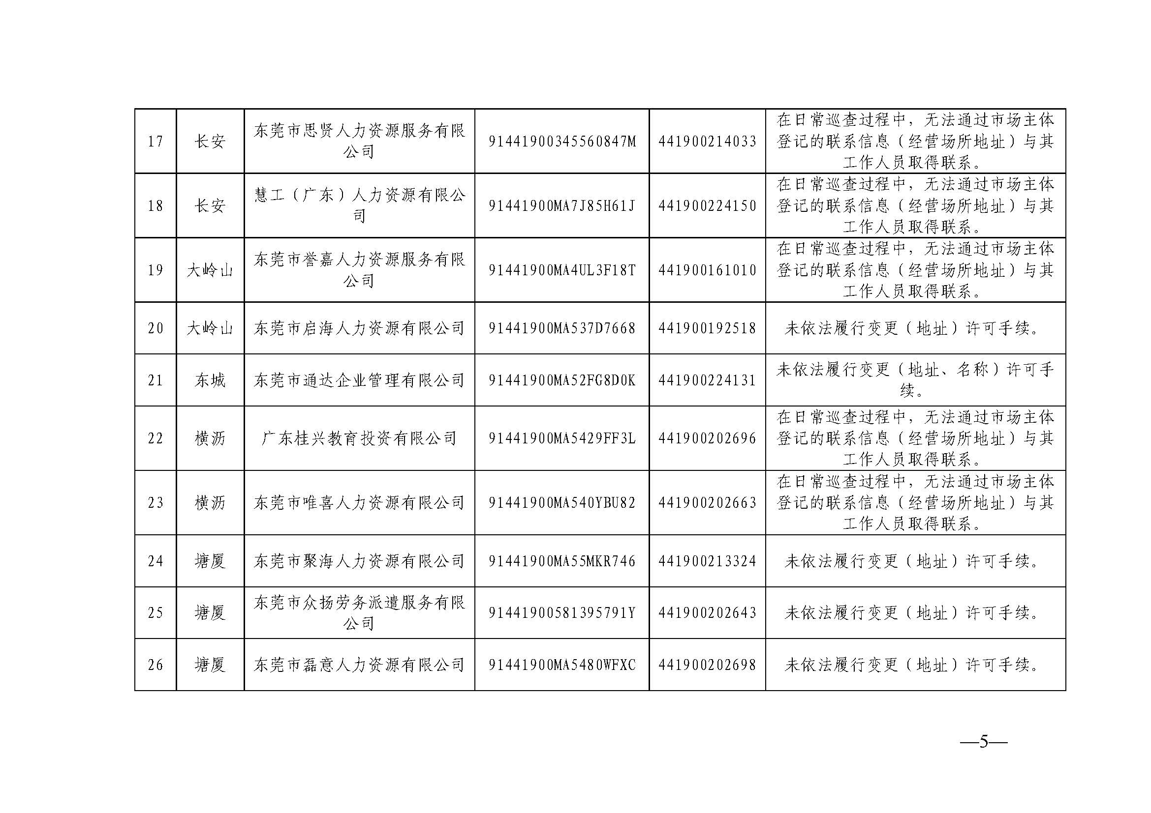 关于东莞市劳务派遣单位经营异常名录（第二十一期）的公告_页面_5.jpg