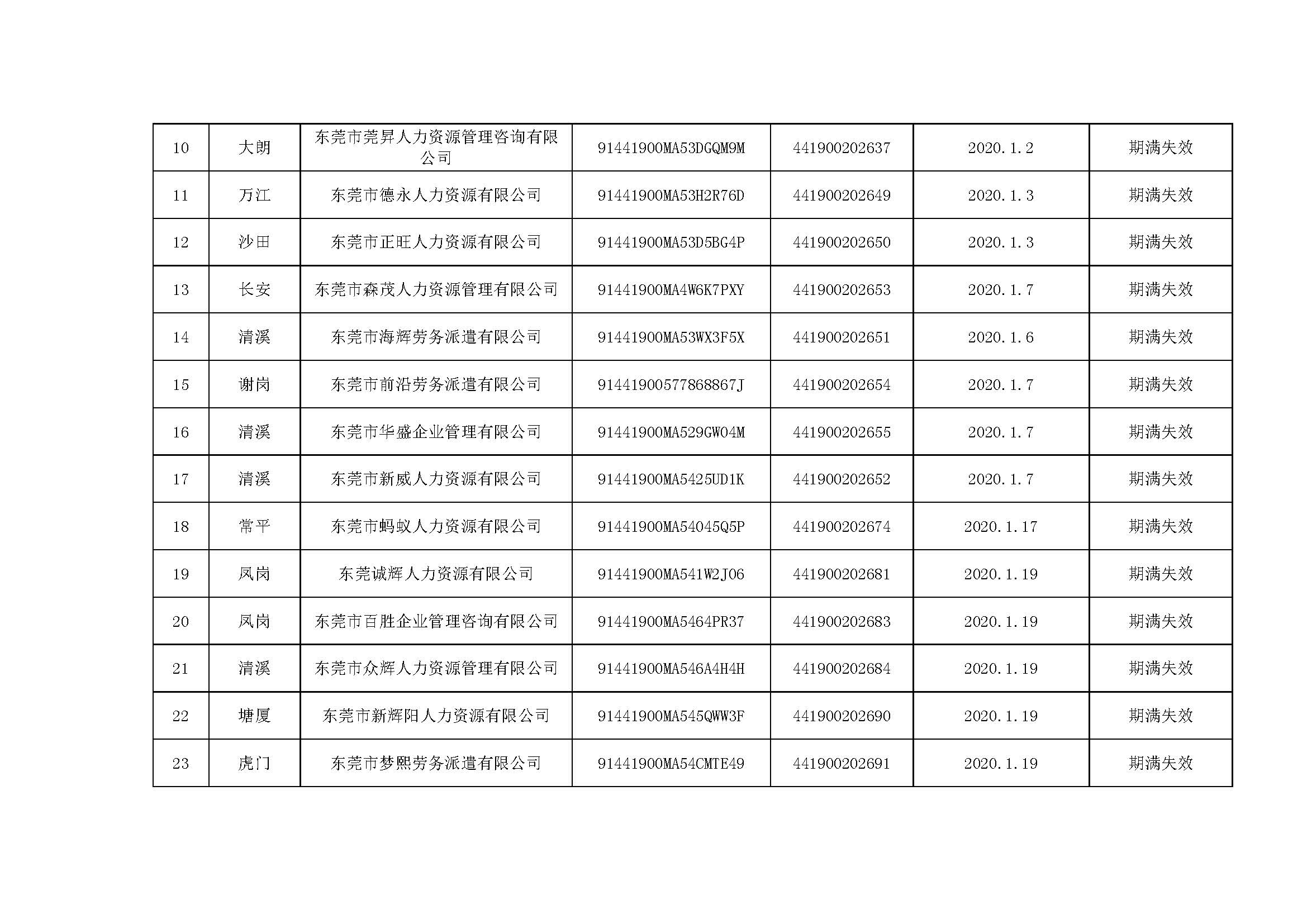 关于注销东莞市部分劳务派遣经营许可证的通告（第二十八批）_页面_4.jpg