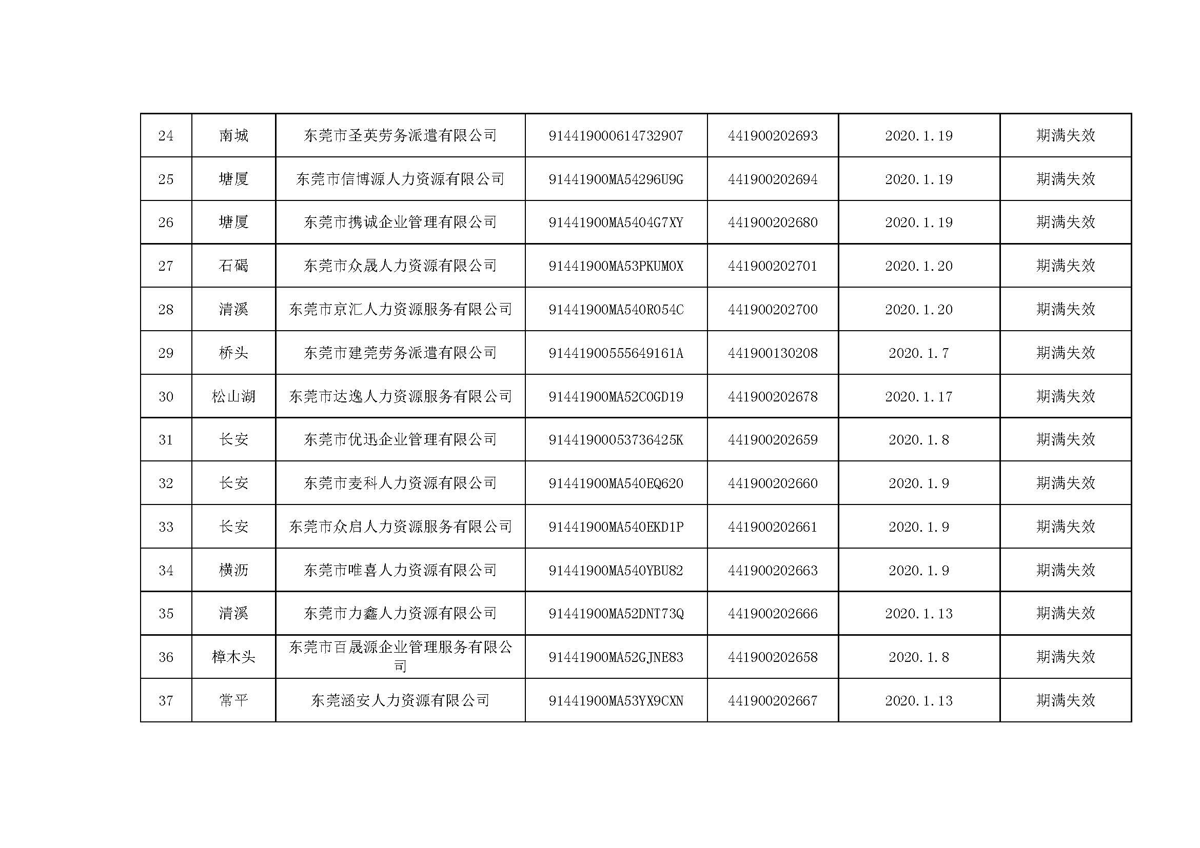 关于注销东莞市部分劳务派遣经营许可证的通告（第二十八批）_页面_5.jpg