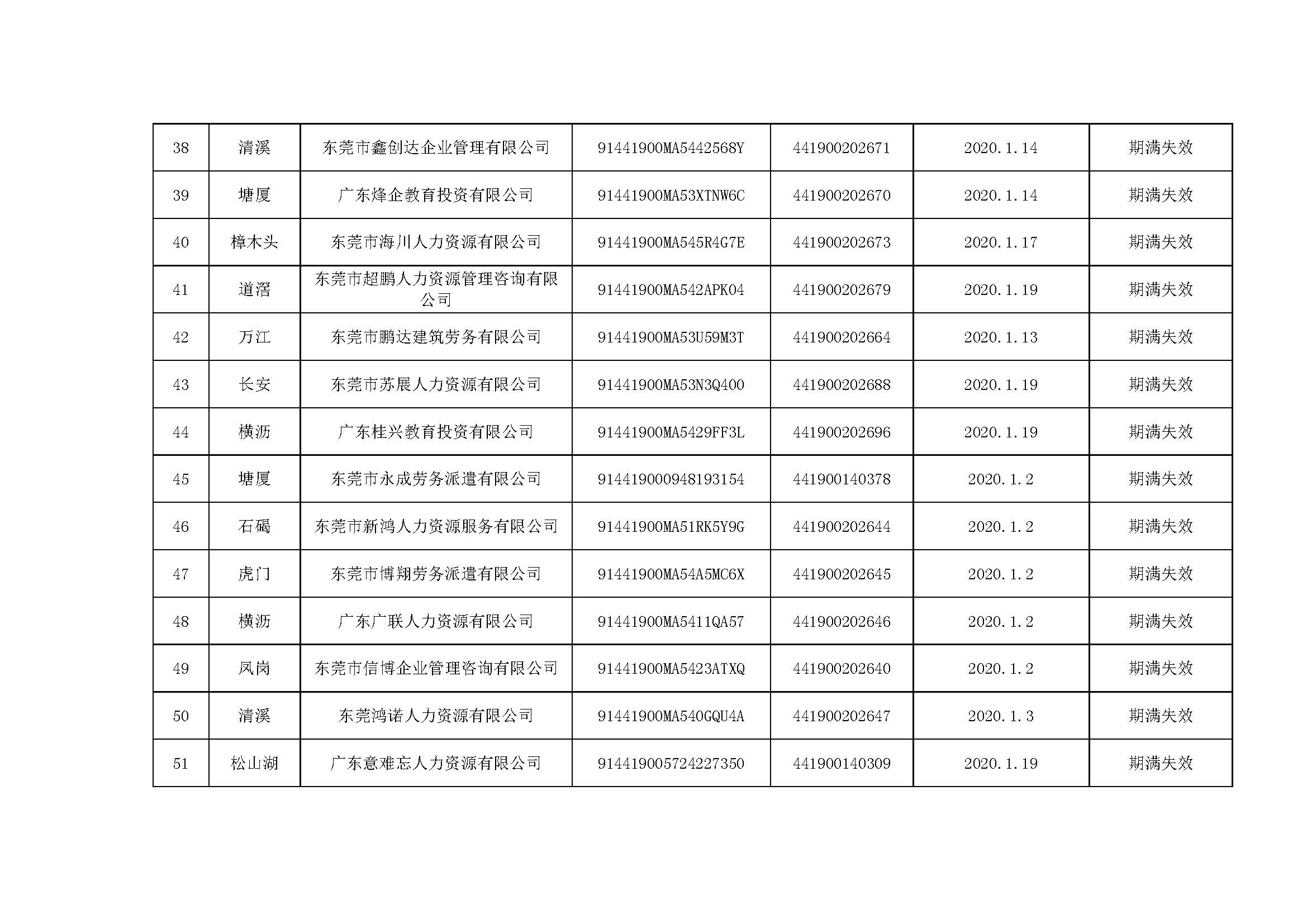 关于注销东莞市部分劳务派遣经营许可证的通告（第二十八批）_页面_6.jpg