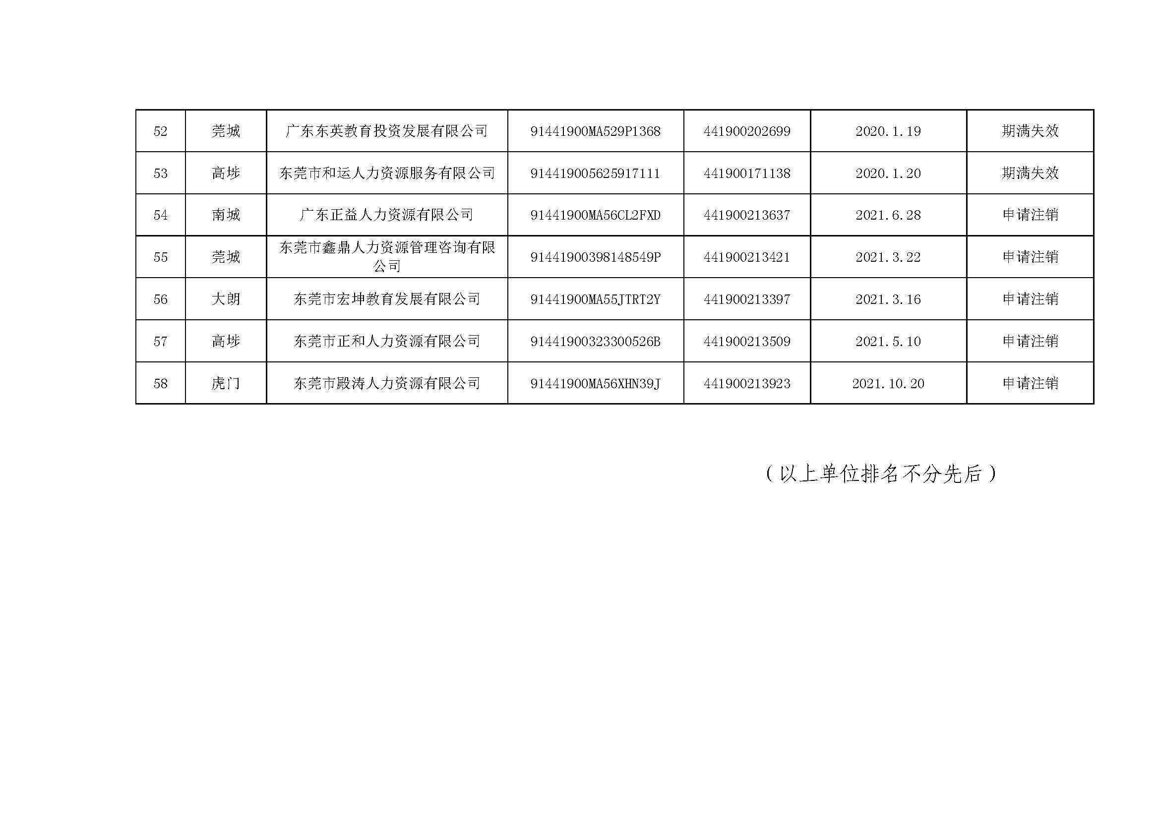 关于注销东莞市部分劳务派遣经营许可证的通告（第二十八批）_页面_7.jpg