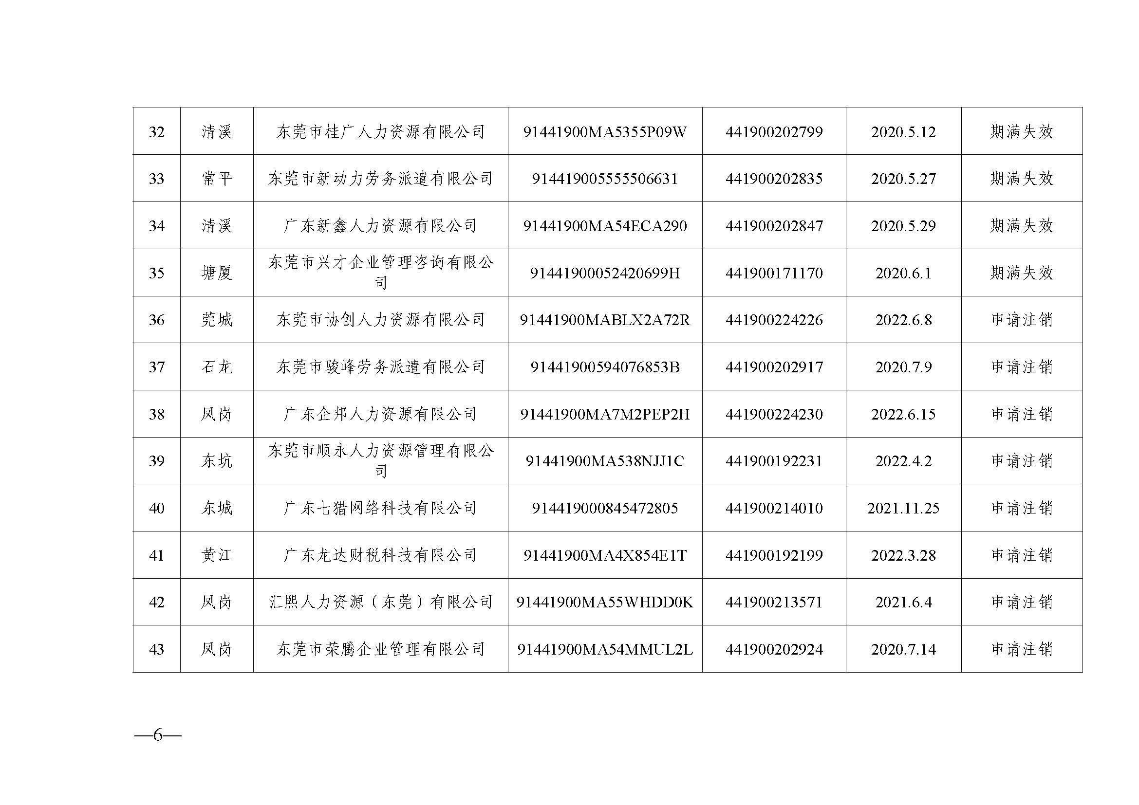 东人社发〔2023〕29号  关于注销东莞市部分劳务派遣经营许可证的通告（第三十二批）_页面_6.jpg