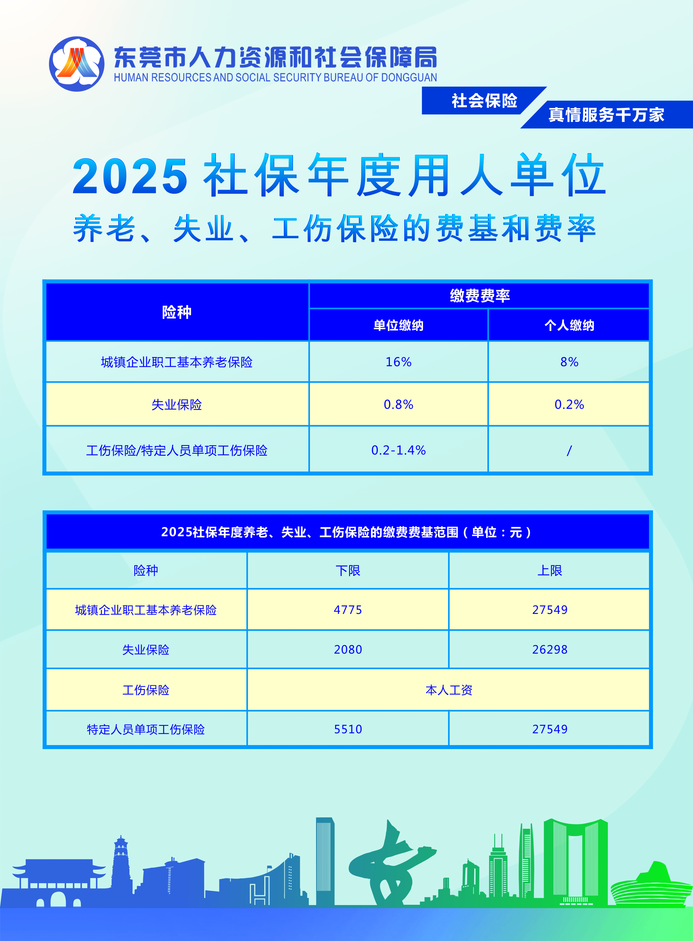2025社保年度用人单位各险种的费基和费.jpg
